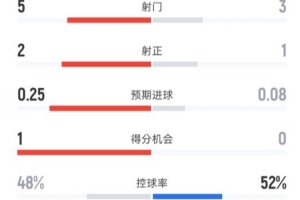 曼联对布莱顿进球数