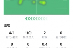 德乙最快进球