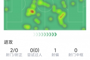 巴西前锋哪个头球最好