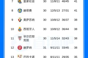巴萨拿过几次西甲冠军