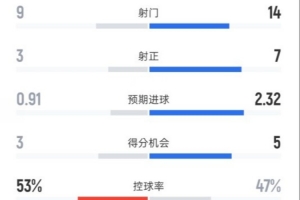 nba信号多少比多少