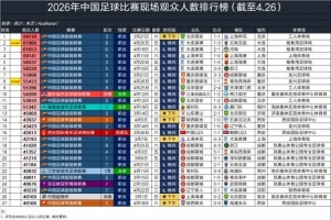 朱艺更新2026年中国足球现场观众排行榜：本轮三场中超进入前十