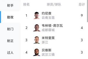 中超助攻王！约尼查开赛8轮9次助攻，追平上赛季中超助攻王