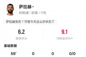 萨拉赫本场数据：2过人成功1关键传球+伤退，评分6.2