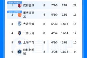 中超积分榜：蓉城4分领跑，铜梁龙第2，申花升第5，津门虎仍负分