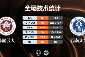 CUBAL-西南大学大胜西藏民大 杨尚达18+7 高振源15+7