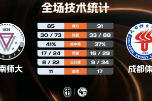 CUBAL女篮-成都体院加时险胜云南师大 白琳36+19 冯涵龄31分