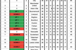 英超无VAR积分榜：阿森纳净胜球1球优势仍压曼城夺冠，前四无变化