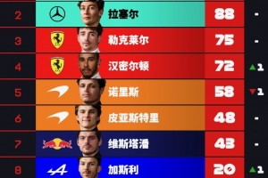 F1车手积分榜：安东内利43分优势领跑，拉塞尔第二，法拉利三四