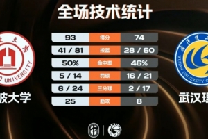 宁波大学轻取武汉理工 林炜杰26分17板9助 章海波20分6板7助