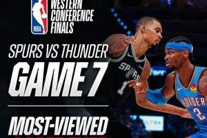 NBA官方：西决霸榜社媒浏览量历史前二 抢七破20亿创新纪录