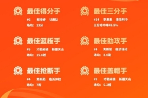 全国U16青少年篮球联赛女子组预赛落下帷幕 单项榜单已揭晓