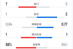 加拿大vs波黑半场数据：射门数7-5 角球数9-1 控球率66%-34%